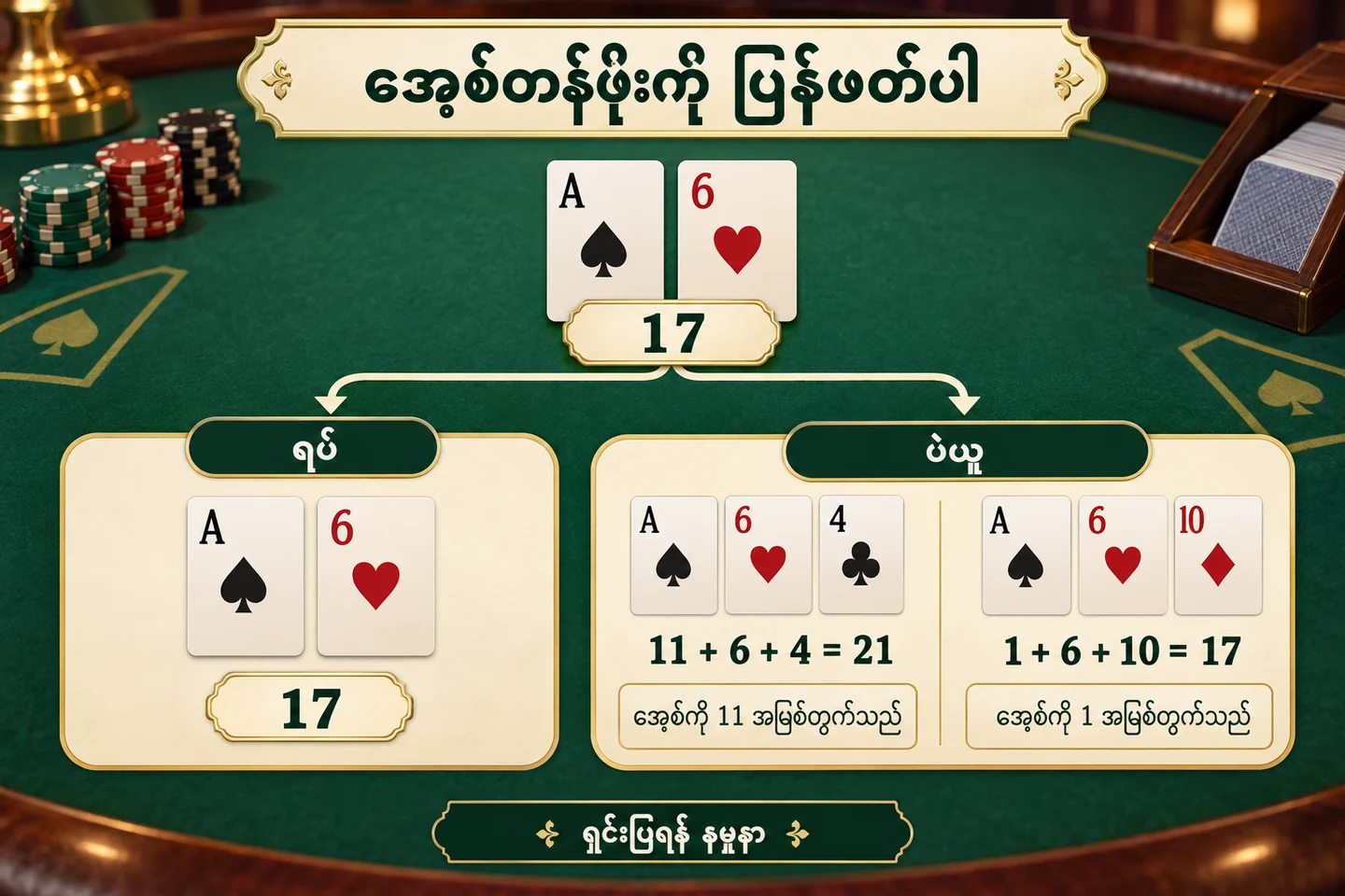 Ace+6 ကို ရပ်သည့် rule နှင့် ယူသည့် rule၊ ထပ်ရကတ် ၄ သို့မဟုတ် ၁၀ ကို ခွဲပြထားပုံ