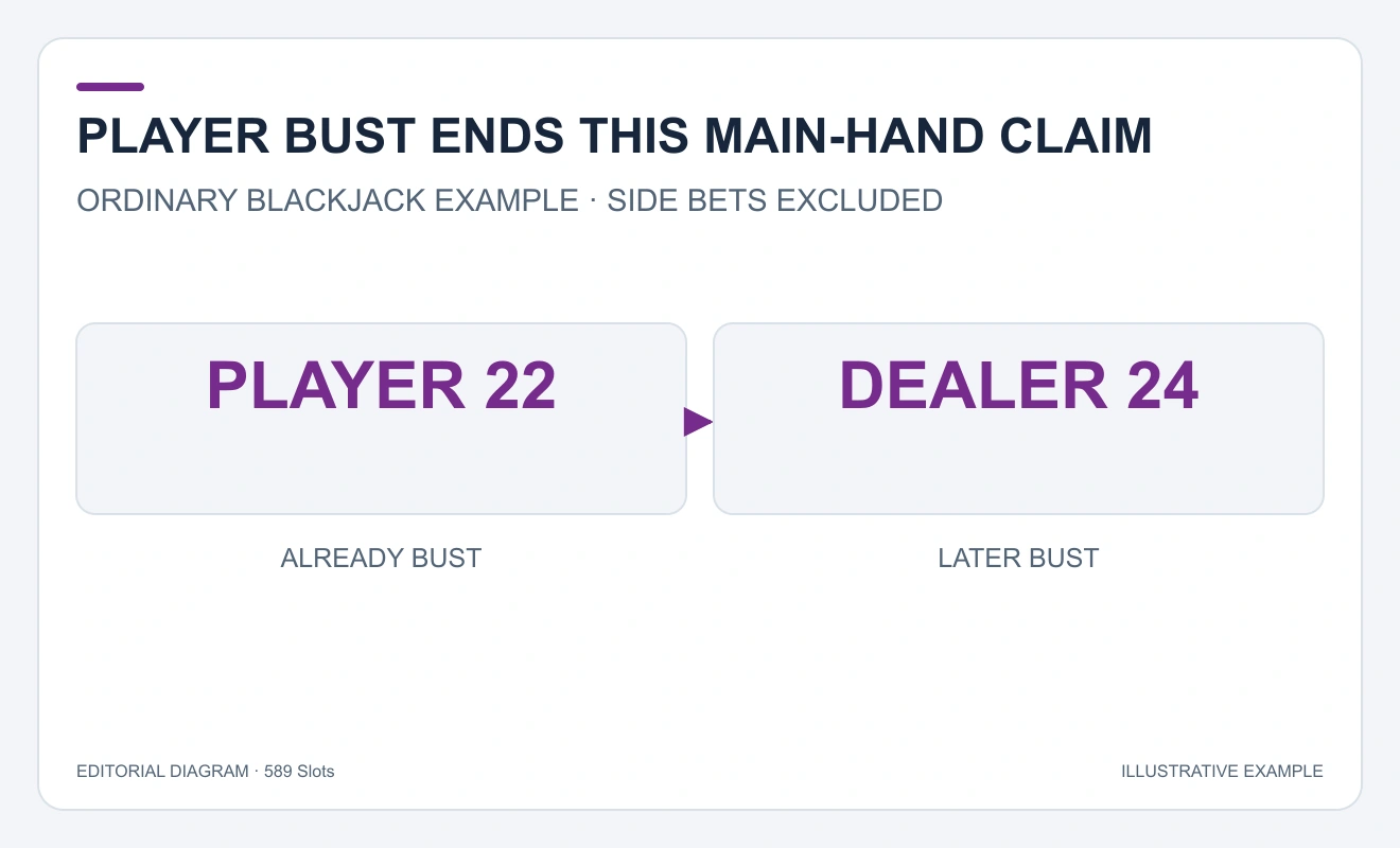 Player 22 is already bust before dealer 24; the later dealer result does not convert the earlier loss to a push.