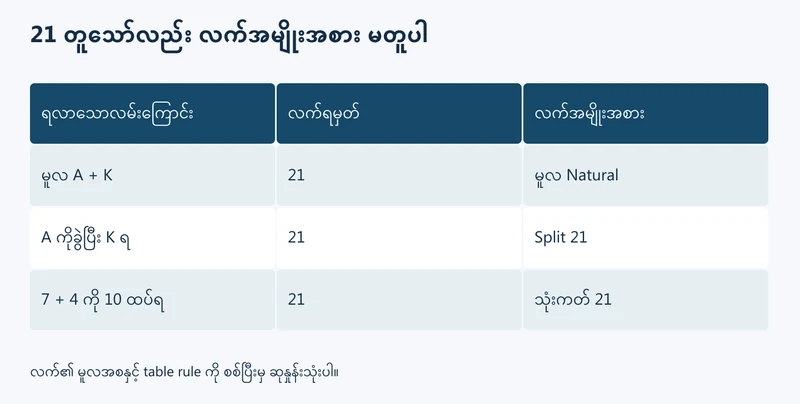 21 ရမှတ်တူသော ဖဲလက်သုံးမျိုး၏ မူလအဆင့်ကွာခြားချက်