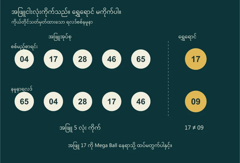 အဖြူငါးလုံးကိုက်သော်လည်း Mega Ball 17 နှင့် 09 မကိုက်သော နမူနာ