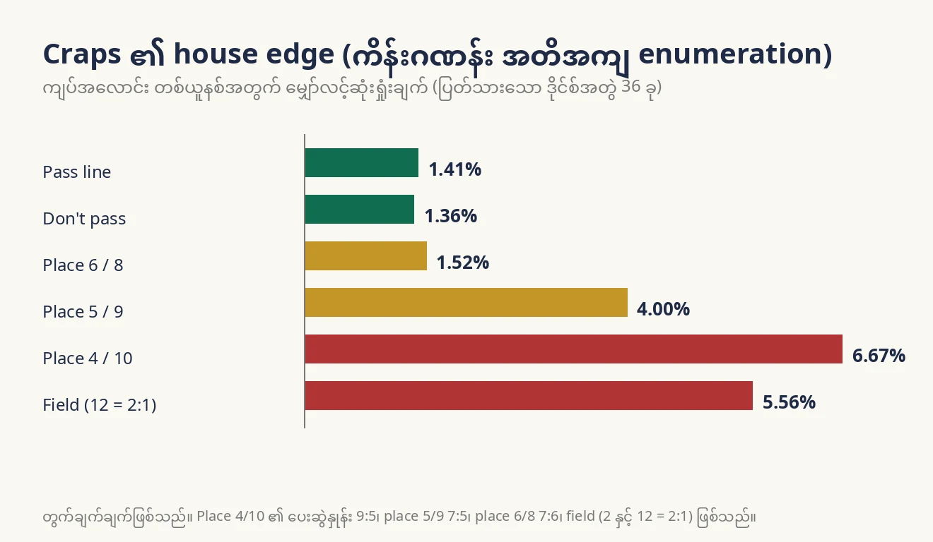 Craps bet အမျိုးအစား ၆ မျိုး၏ house edge ဘားဇယား (Pass line 1.41 ရာခိုင်နှုန်း မှ Place 4/10 6.67 ရာခိုင်နှုန်း)