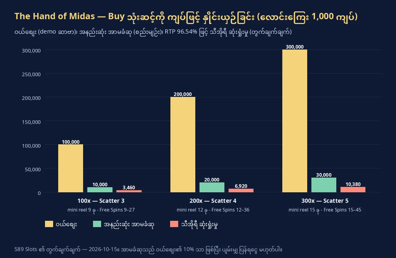 လောင်းကြေး 1,000 ကျပ်တွင် Buy 100x၊ 200x၊ 300x တစ်ခုစီ၏ ဝယ်စျေး၊ အနည်းဆုံး အာမခံဆုနှင့် RTP 96.54% ဖြင့် သီအိုရီ ဆုံးရှုံးမှုကို နှိုင်းယှဉ်ပြသော ဘားဂရပ်