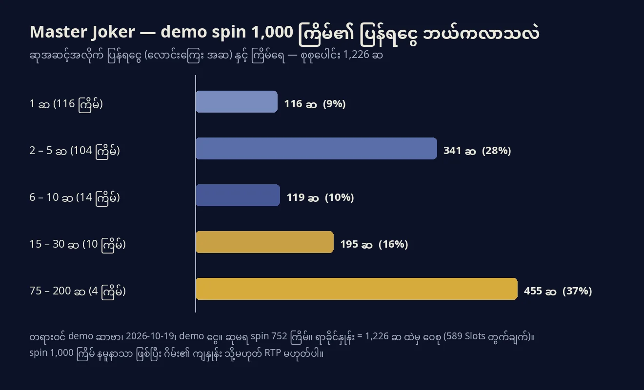 Master Joker demo spin 1,000 ကြိမ်တွင် ဆုအဆင့်အလိုက် ပြန်ရငွေ ဘားဂရပ် — 75 ဆမှ 200 ဆ ဆု 4 ကြိမ်က ပြန်ရငွေ၏ 37% ကို ယူထားသည်
