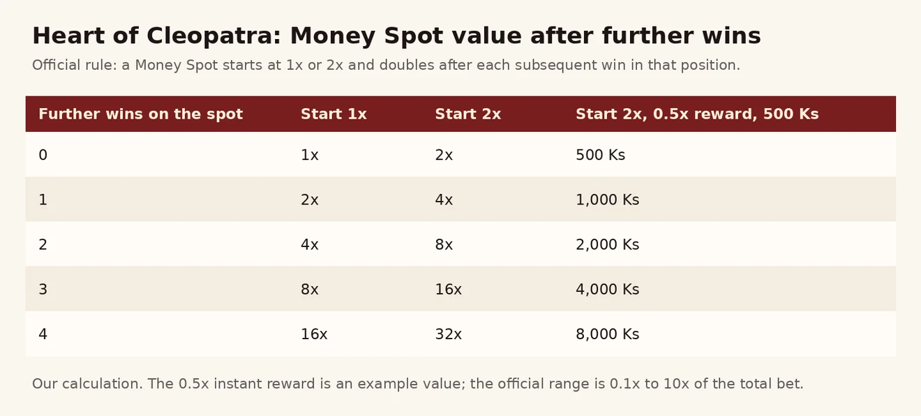 Heart of Cleopatra Money Spot 1x နှင့် 2x မှ နောက်ထပ် အနိုင်တိုင်း နှစ်ဆ တိုးပုံ ဇယားနှင့် 500 Ks ဥပမာ