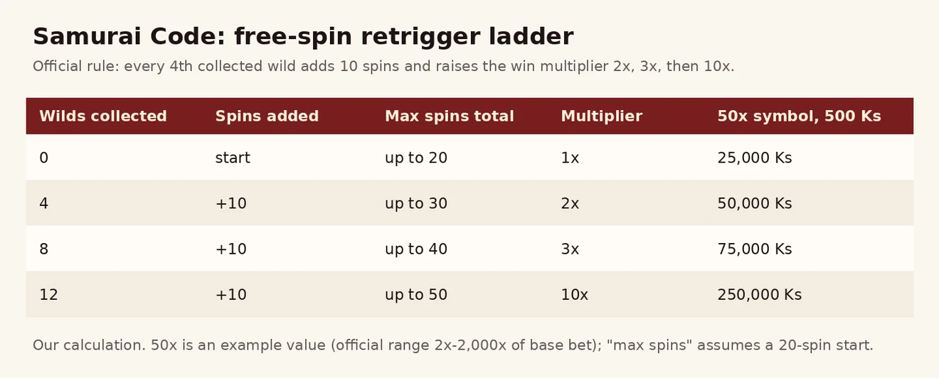 Samurai Code wild 4၊ 8၊ 12 ခု စုမိချိန် free spins ထပ်ရပုံ၊ 2x/3x/10x multiplier နှင့် 500 Ks ဥပမာ ဇယား